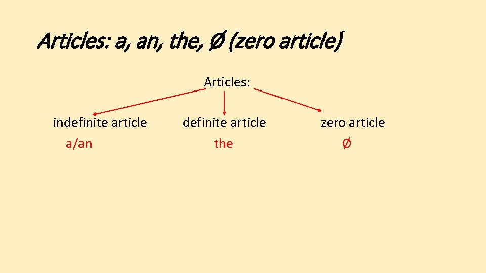 Articles: a, an, the, Ø (zero article) Articles: indefinite article a/an definite article the