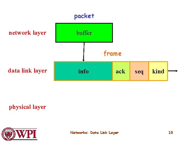 packet network layer buffer frame data link layer info ack seq kind physical layer