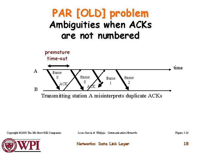 PAR [OLD] problem Ambiguities when ACKs are not numbered premature time-out A frame 0