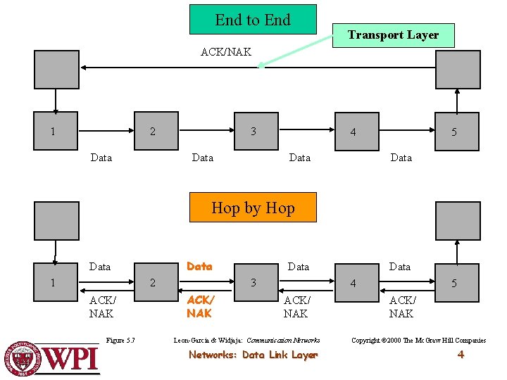 End to End Transport Layer ACK/NAK 1 2 Data 3 Data 4 Data 5