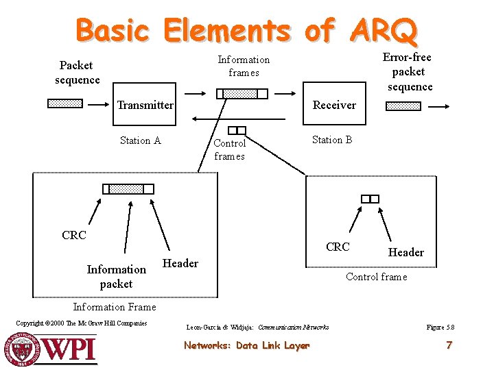 Basic Elements of ARQ Error-free packet sequence Information frames Packet sequence Transmitter Receiver Station