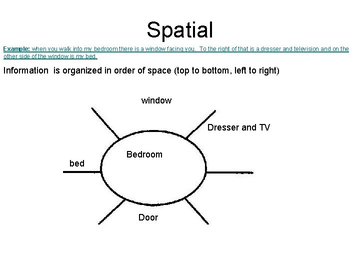 Spatial Example: when you walk into my bedroom there is a window facing you.