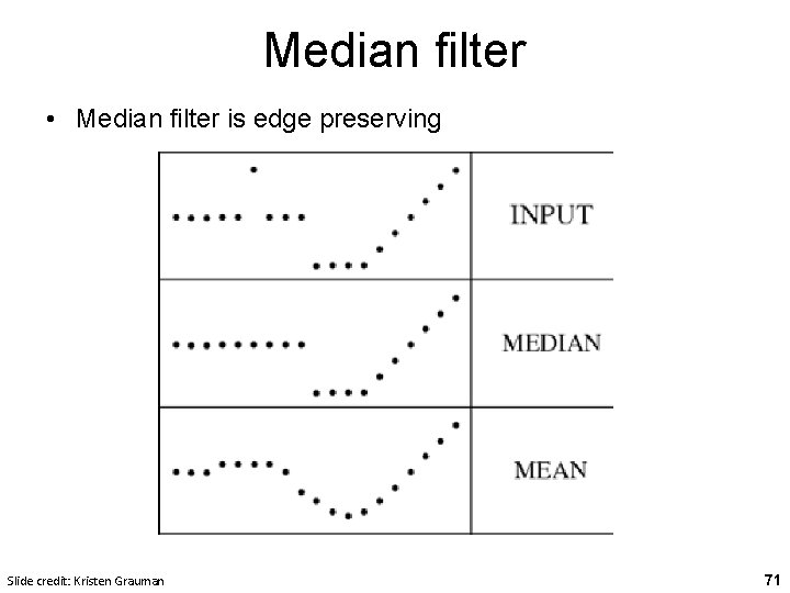 Median filter • Median filter is edge preserving Slide credit: Kristen Grauman 71 Median filter • Median filter is edge preserving Slide credit: Kristen Grauman 71