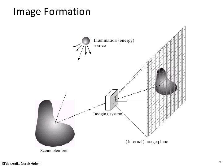 Image Formation Slide credit: Derek Hoiem 9 Image Formation Slide credit: Derek Hoiem 9