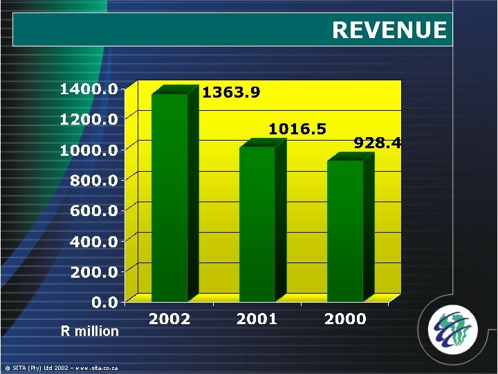 REVENUE R million © SITA (Pty) Ltd 2002 – www. sita. co. za 