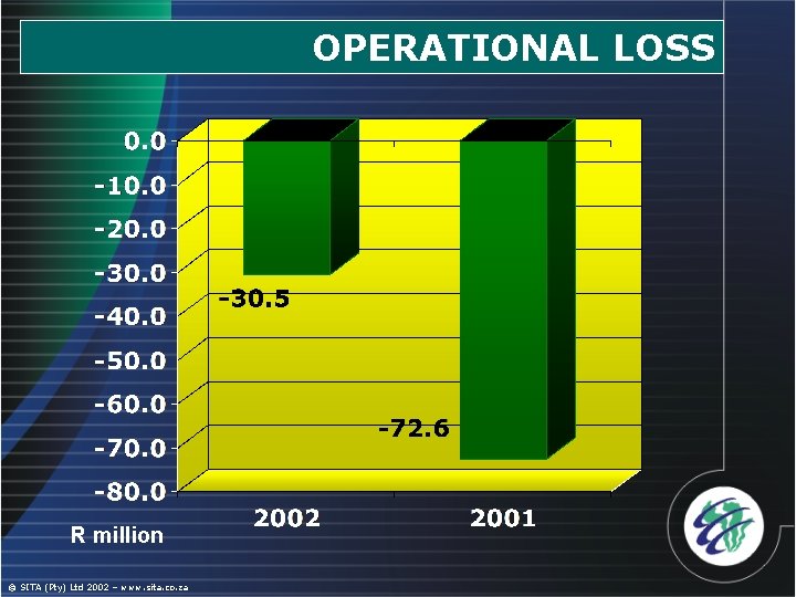 OPERATIONAL LOSS R million © SITA (Pty) Ltd 2002 – www. sita. co. za