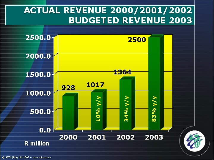 ACTUAL REVENUE 2000/2001/2002 BUDGETED REVENUE 2003 R million © SITA (Pty) Ltd 2002 –