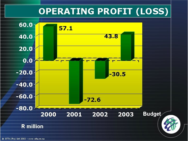 OPERATING PROFIT (LOSS) Budget R million © SITA (Pty) Ltd 2002 – www. sita.