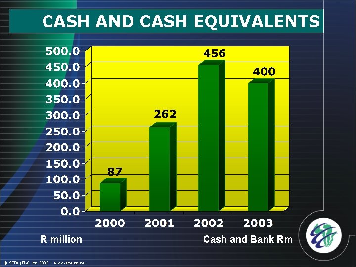 CASH AND CASH EQUIVALENTS R million © SITA (Pty) Ltd 2002 – www. sita.