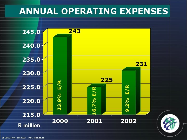 ANNUAL OPERATING EXPENSES R million © SITA (Pty) Ltd 2002 – www. sita. co.