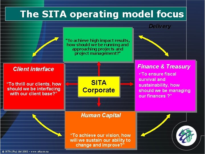 The SITA operating model focus Delivery “To achieve high impact results, how should we