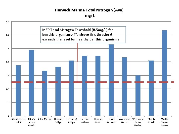 Harwich Marine Total Nitrogen (Ave) mg/L 1. 4 MEP Total Nitrogen Threshold (0. 5