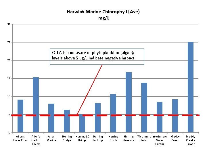 Harwich Marine Chlorophyll (Ave) mg/L 30 25 Chl A is a measure of phytoplankton
