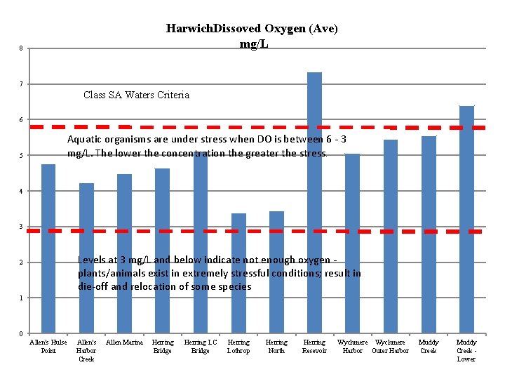 Harwich. Dissoved Oxygen (Ave) mg/L 8 7 Class SA Waters Criteria 6 5 Aquatic