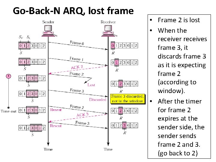 Go-Back-N ARQ, lost frame • Frame 2 is lost • When the receiver receives