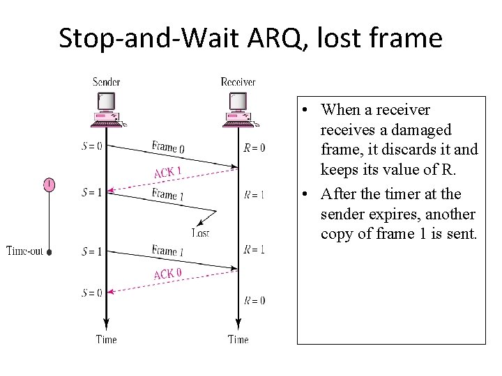 Stop-and-Wait ARQ, lost frame • When a receiver receives a damaged frame, it discards