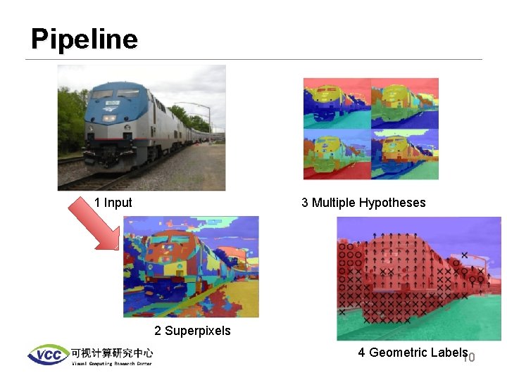 Pipeline 3 Multiple Hypotheses 1 Input 2 Superpixels 4 Geometric Labels 10 