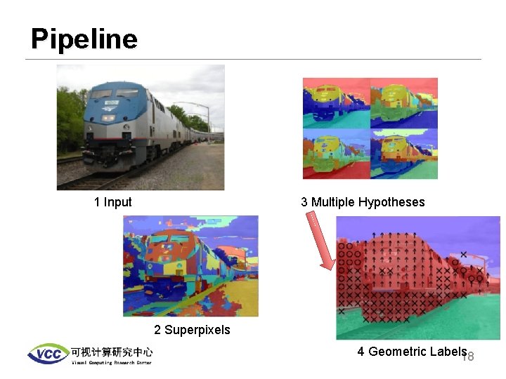 Pipeline 3 Multiple Hypotheses 1 Input 2 Superpixels 4 Geometric Labels 18 