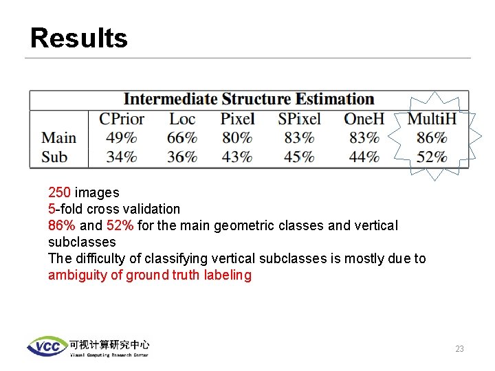 Results 250 images 5 -fold cross validation 86% and 52% for the main geometric