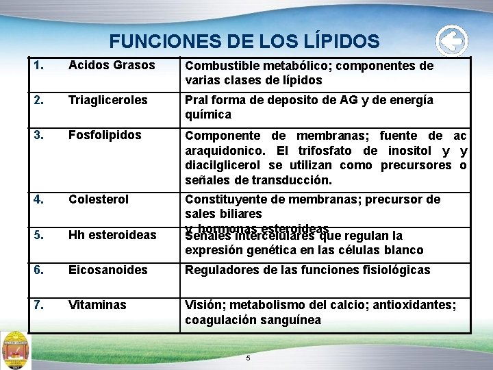 FUNCIONES DE LOS LÍPIDOS 1. Acidos Grasos Combustible metabólico; componentes de varias clases de