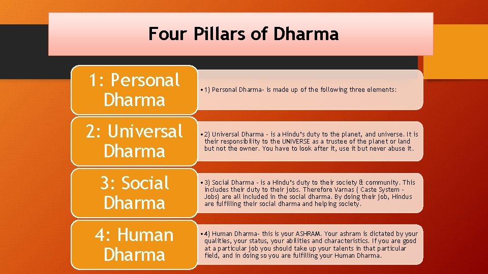Four Pillars of Dharma 1: Personal Dharma • 1) Personal Dharma- is made up Four Pillars of Dharma 1: Personal Dharma • 1) Personal Dharma- is made up