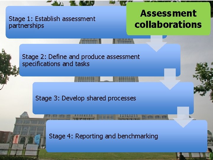 Stage 1: Establish assessment partnerships Assessment collaborations Stage 2: Define and produce assessment specifications