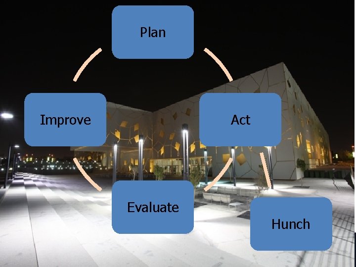 Plan Improve Act Evaluate Hunch 