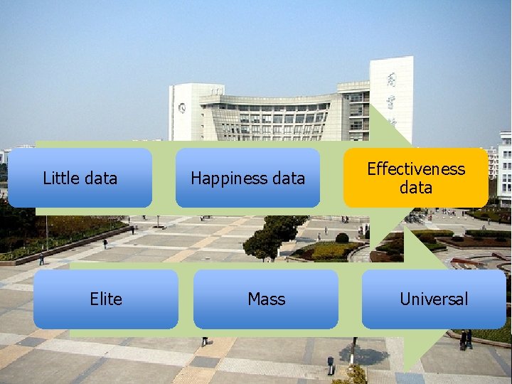 Little data Elite Happiness data Mass Effectiveness data Universal 