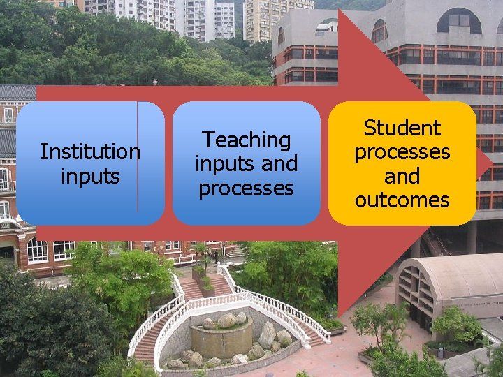 Institution inputs Teaching inputs and processes Student processes and outcomes 