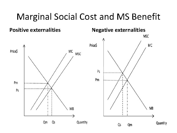 Marginal Social Cost and MS Benefit Positive externalities Negative externalities 