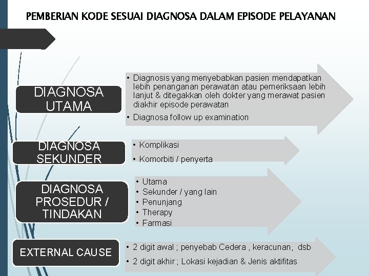 PEMBERIAN KODE SESUAI DIAGNOSA DALAM EPISODE PELAYANAN DIAGNOSA UTAMA DIAGNOSA SEKUNDER DIAGNOSA PROSEDUR /