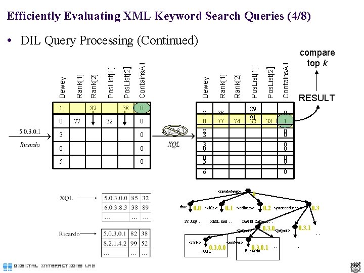 Efficiently Evaluating XML Keyword Search Queries (4/8) Rank[2] Pos. List[1] Pos. List[2] Contains. All