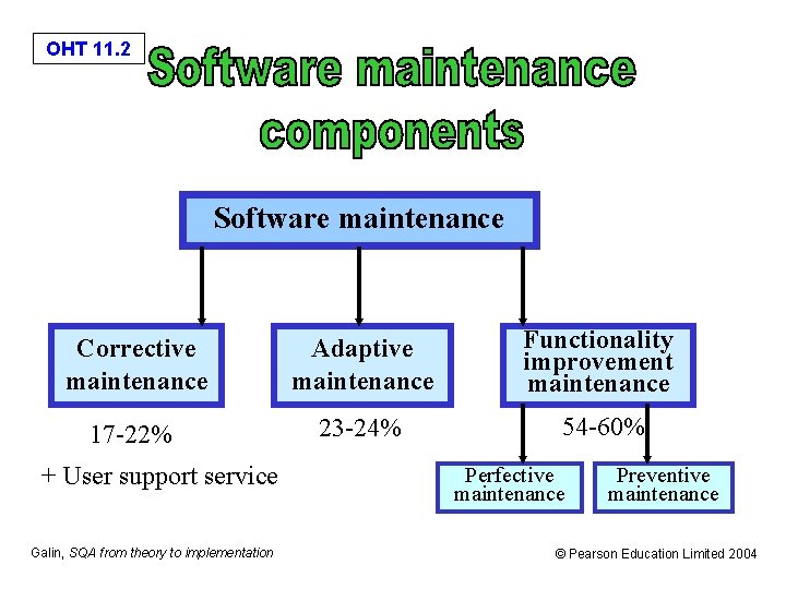 OHT 11. 2 Software maintenance Corrective maintenance Adaptive maintenance Functionality improvement maintenance 17 -22%