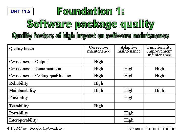 OHT 11. 5 Quality factor Corrective maintenance Adaptive maintenance Functionality improvement maintenance Correctness –