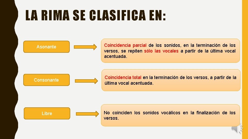 LA RIMA SE CLASIFICA EN: Asonante Coincidencia parcial de los sonidos, en la terminación