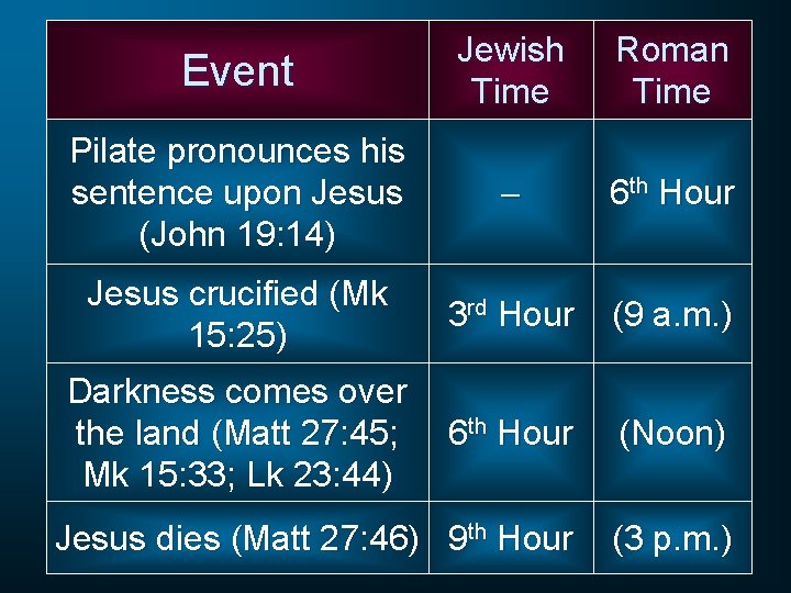 Event Jewish Time Roman Time Pilate pronounces his sentence upon Jesus (John 19: 14)