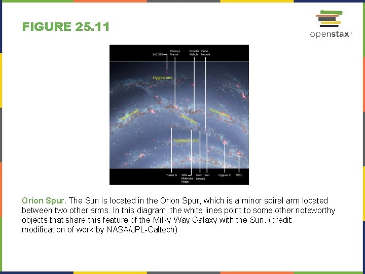 FIGURE 25. 11 Orion Spur. The Sun is located in the Orion Spur, which