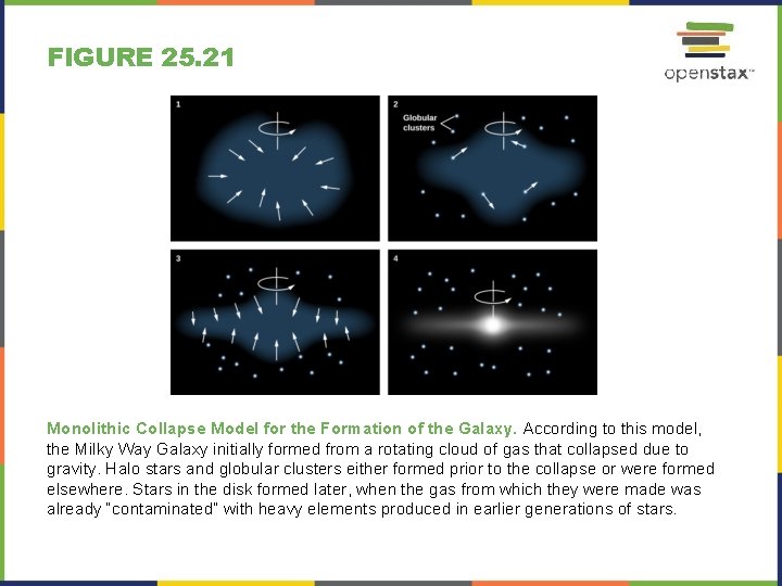 FIGURE 25. 21 Monolithic Collapse Model for the Formation of the Galaxy. According to