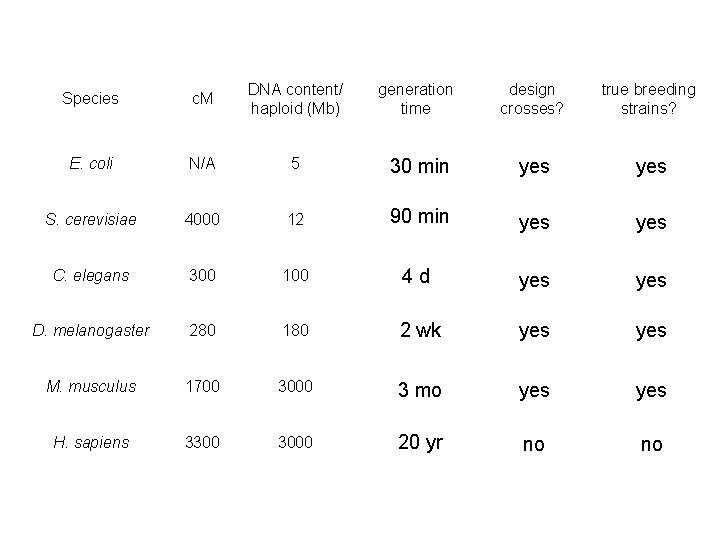 Species c. M DNA content/ haploid (Mb) generation time design crosses? true breeding strains?