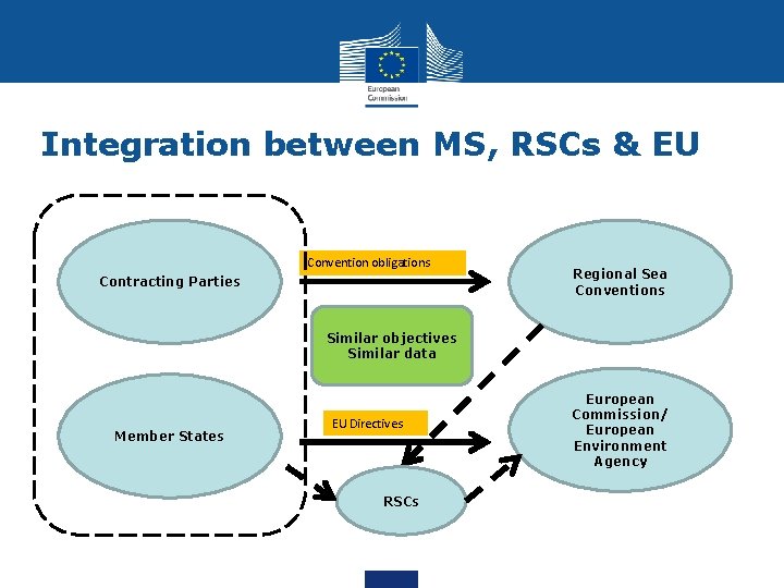Integration between MS, RSCs & EU Convention obligations Contracting Parties Regional Sea Conventions Similar
