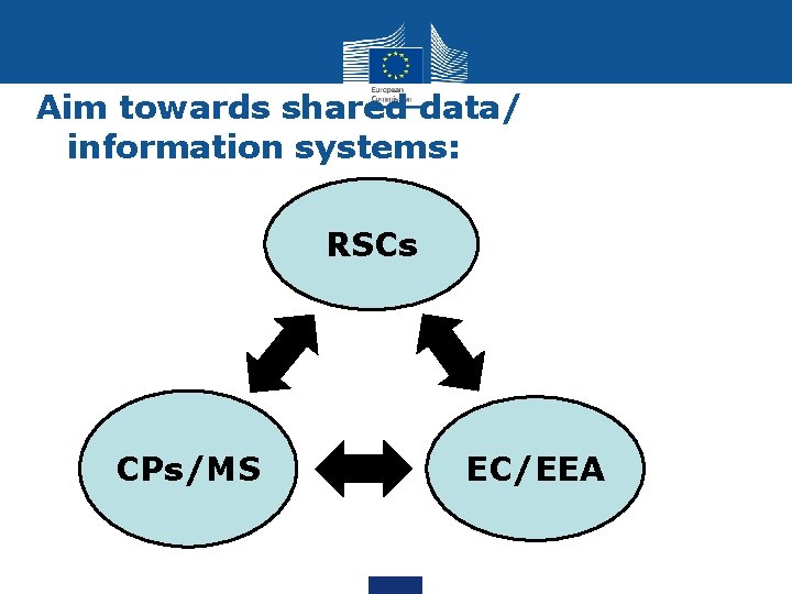 Aim towards shared data/ information systems: RSCs CPs/MS EC/EEA 