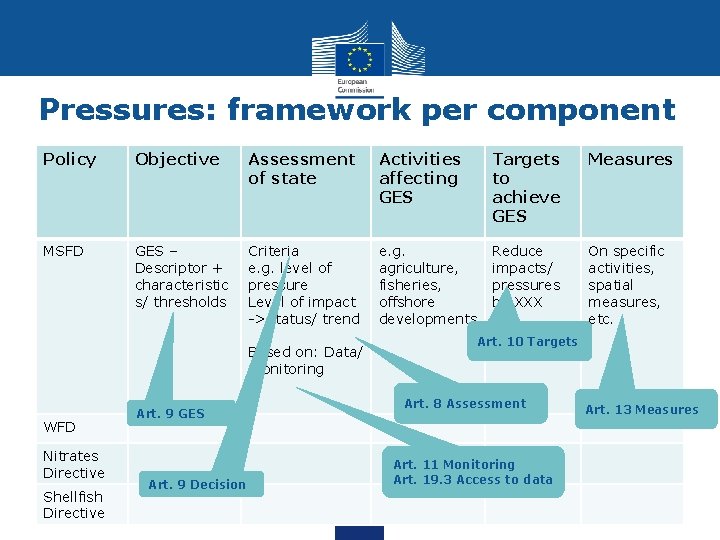 Pressures: framework per component Policy Objective Assessment of state Activities affecting GES Targets to