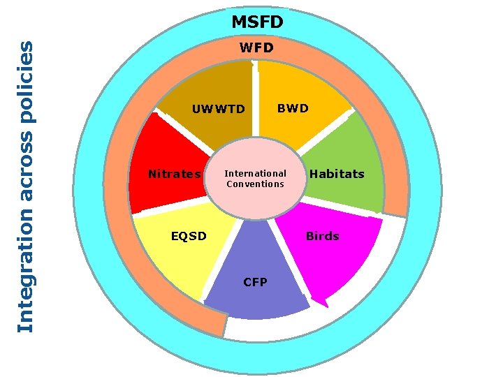 Integration across policies MSFD WFD UWWTD Nitrates BWD International Conventions EQSD Habitats Birds CFP