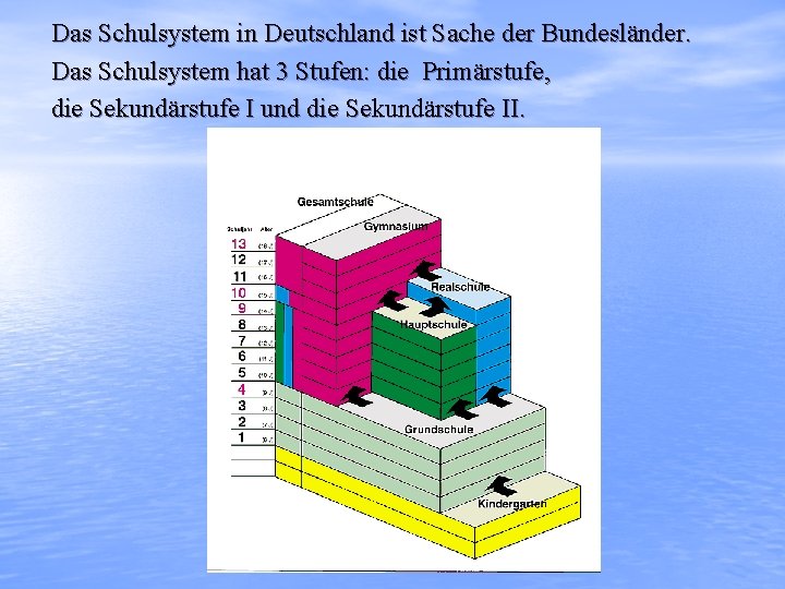 Das Schulsystem in Deutschland ist Sache der Bundesländer. Das Schulsystem hat 3 Stufen: die