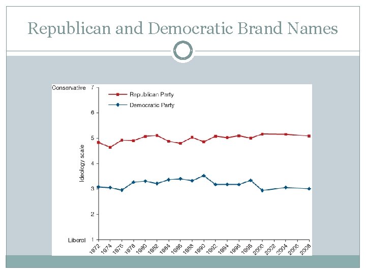 Republican and Democratic Brand Names 