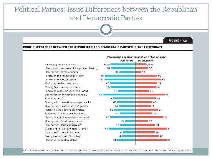 Political Parties: Issue Differences between the Republican and Democratic Parties 