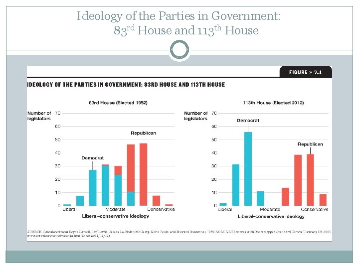 Ideology of the Parties in Government: 83 rd House and 113 th House 