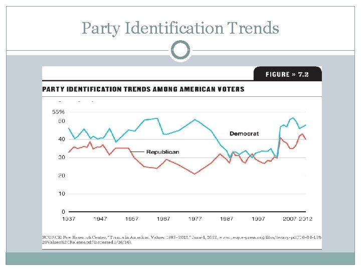 Party Identification Trends 