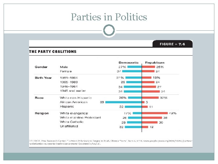Parties in Politics 