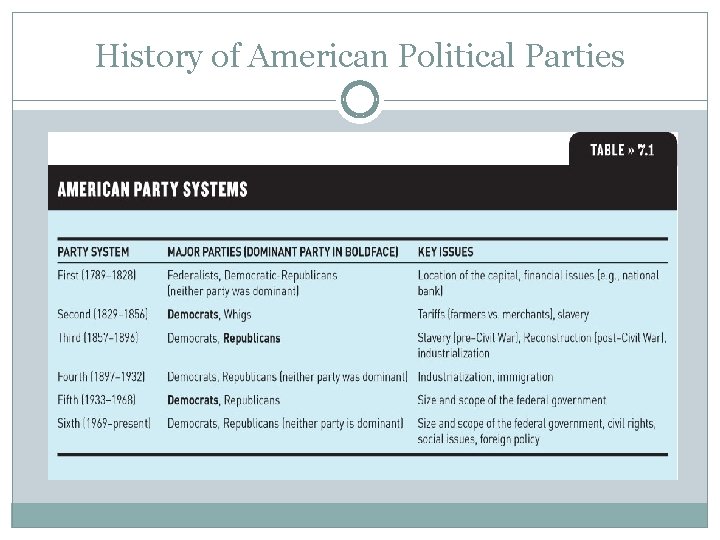 History of American Political Parties 